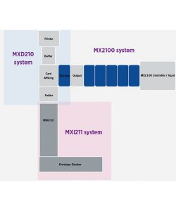 سیستم صدور کارت Datacard MX2100  با سرعت 1200 کارت در ساعت، قابلیت ماجولار، حد اکثر تعداد 9 ماجول انتخابی - تصویر 3